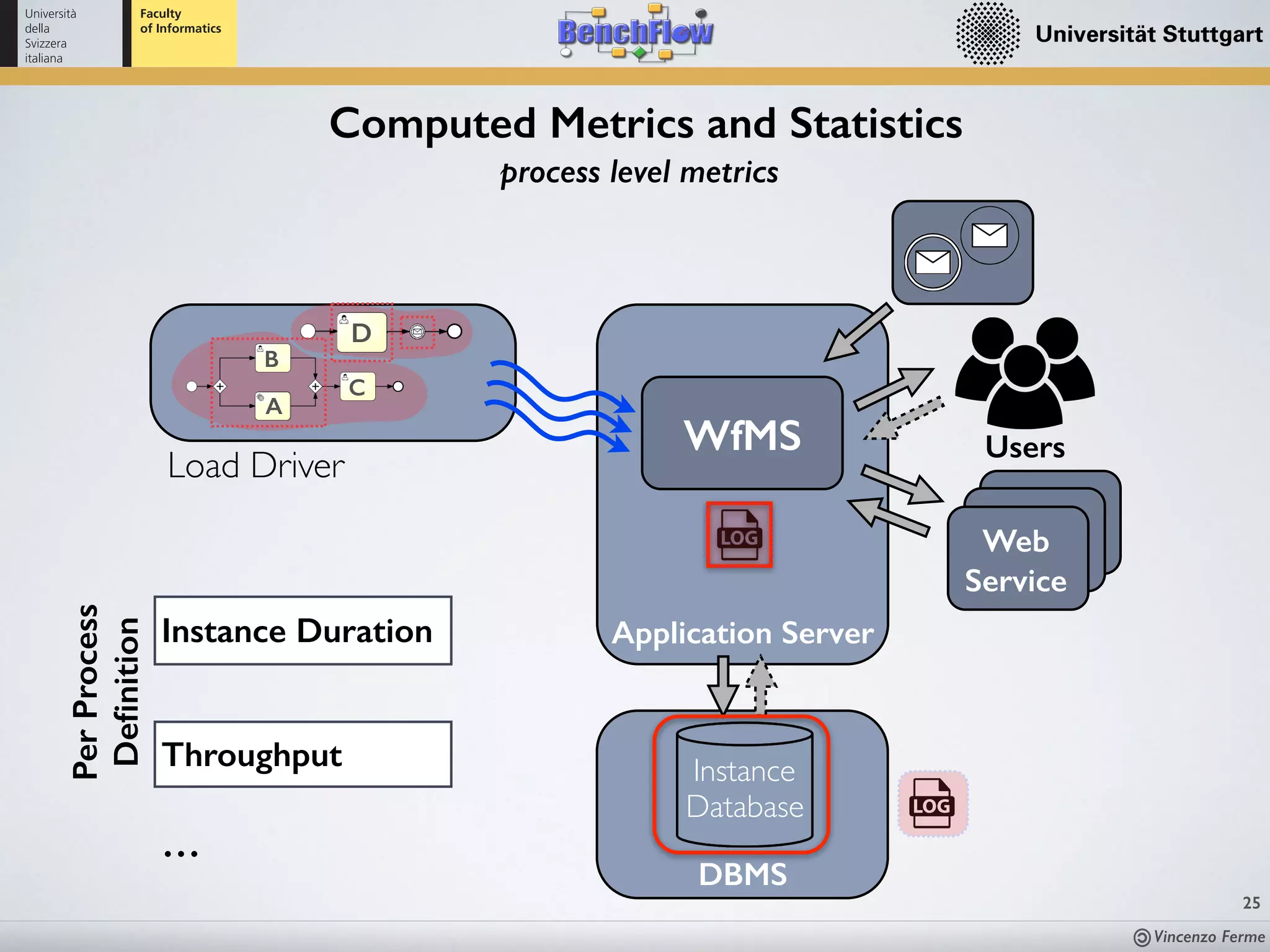Vincenzo Ferme
25
Computed Metrics and Statistics
process level metrics
Throughput
WfMS Users
Load Driver
Instance
Database
Application Server
Web
Service
D
A
B
C
DBMS
…
Instance Duration
PerProcess
Deﬁnition
 