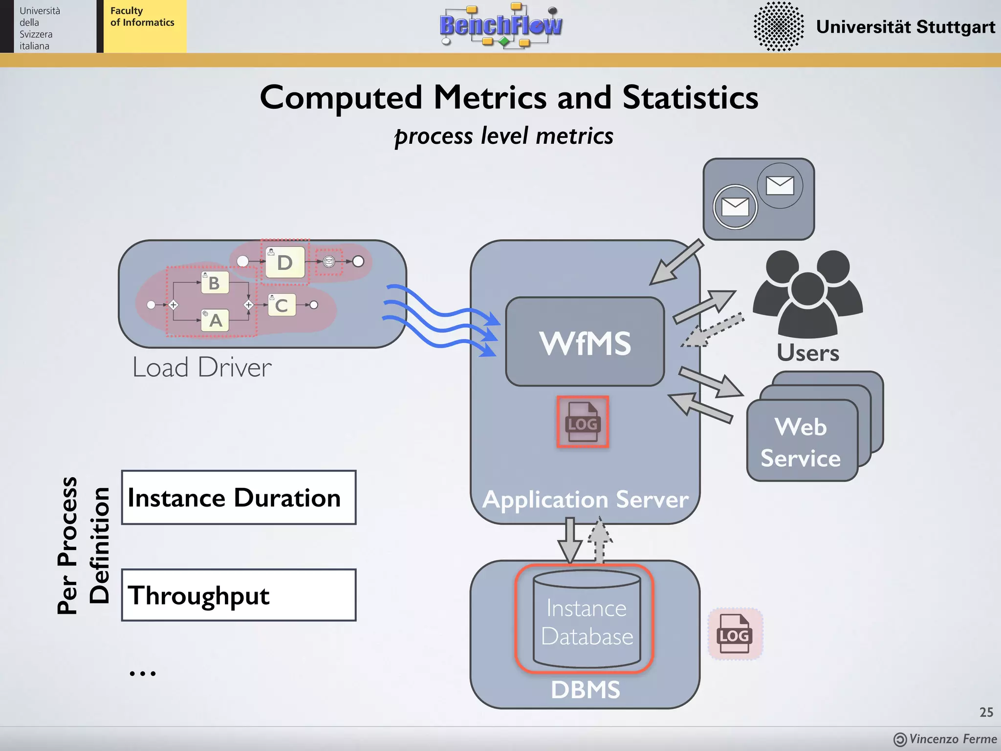 Vincenzo Ferme
25
Computed Metrics and Statistics
process level metrics
Throughput
WfMS Users
Load Driver
Instance
Database
Application Server
Web
Service
D
A
B
C
DBMS
…
Instance Duration
PerProcess
Deﬁnition
 