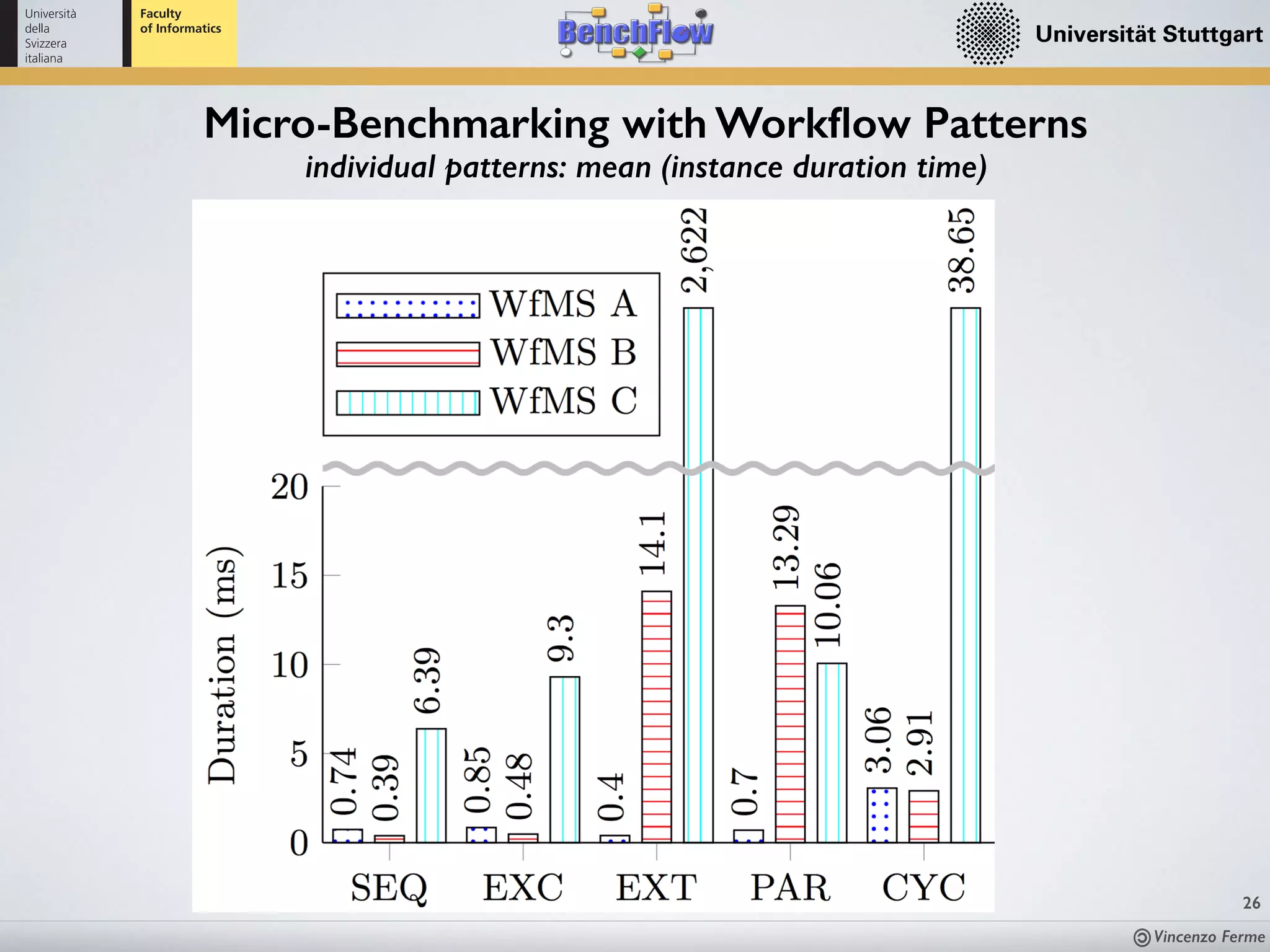 Vincenzo Ferme
26
Micro-Benchmarking with Workﬂow Patterns
individual patterns: mean (instance duration time)
 
