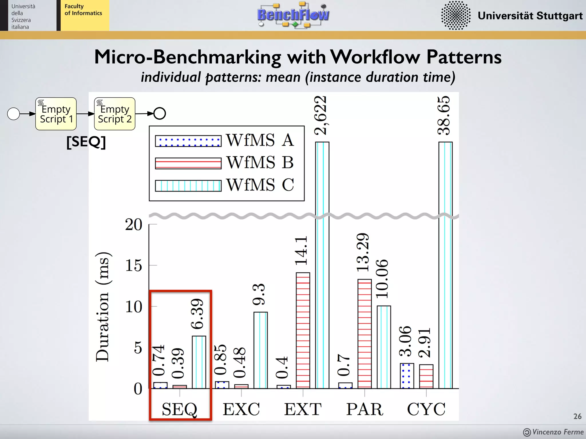 Vincenzo Ferme
26
Micro-Benchmarking with Workﬂow Patterns
individual patterns: mean (instance duration time)
Empty
Script 1
Empty
Script 2
[SEQ]
 