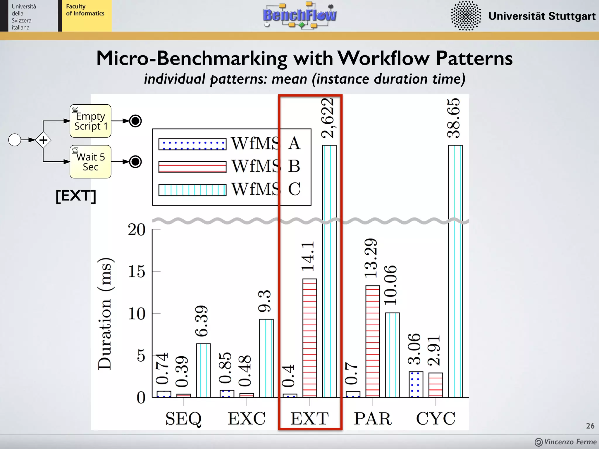 Vincenzo Ferme
26
Empty
Script 1
Wait 5
Sec
[EXT]
Micro-Benchmarking with Workﬂow Patterns
individual patterns: mean (instance duration time)
 