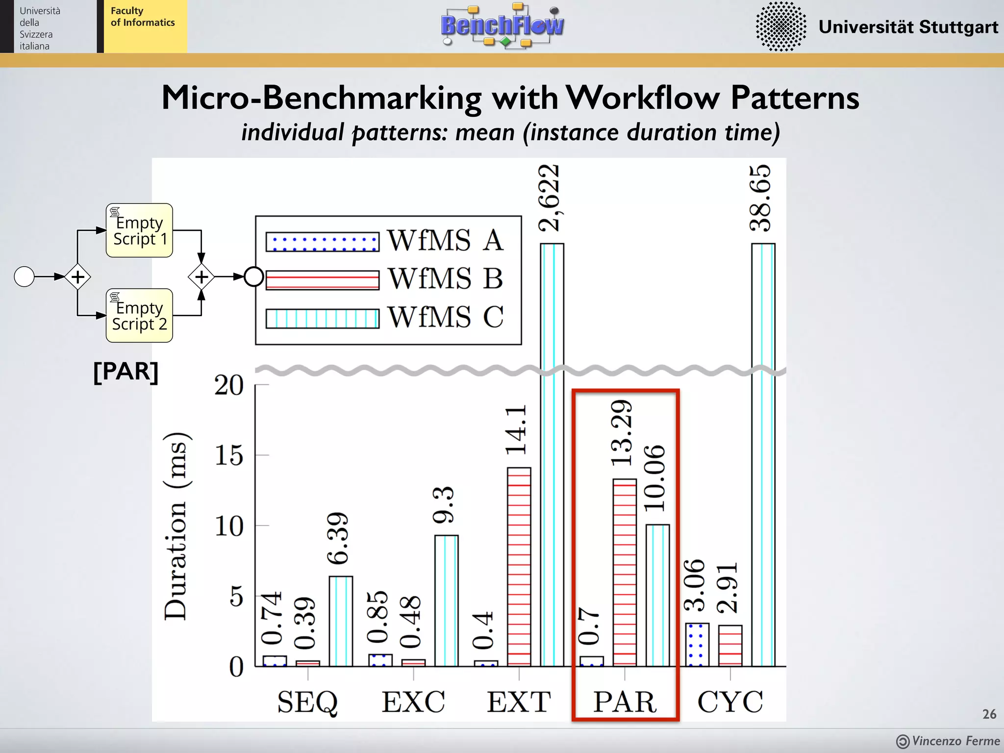 Vincenzo Ferme
26
Micro-Benchmarking with Workﬂow Patterns
individual patterns: mean (instance duration time)
Empty
Script 1
Empty
Script 2
[PAR]
 