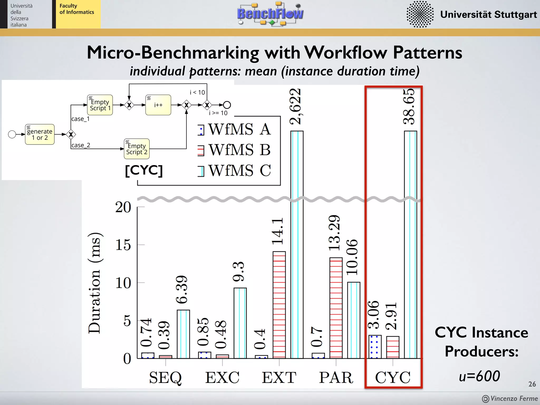 Vincenzo Ferme
26
Micro-Benchmarking with Workﬂow Patterns
individual patterns: mean (instance duration time)
CYC Instance
Producers:
u=600
[CYC]
tern
generate
1 or 2
Empty
Script 1
Empty
Script 2
i++
i < 10
i >= 10
case_1
case_2
 