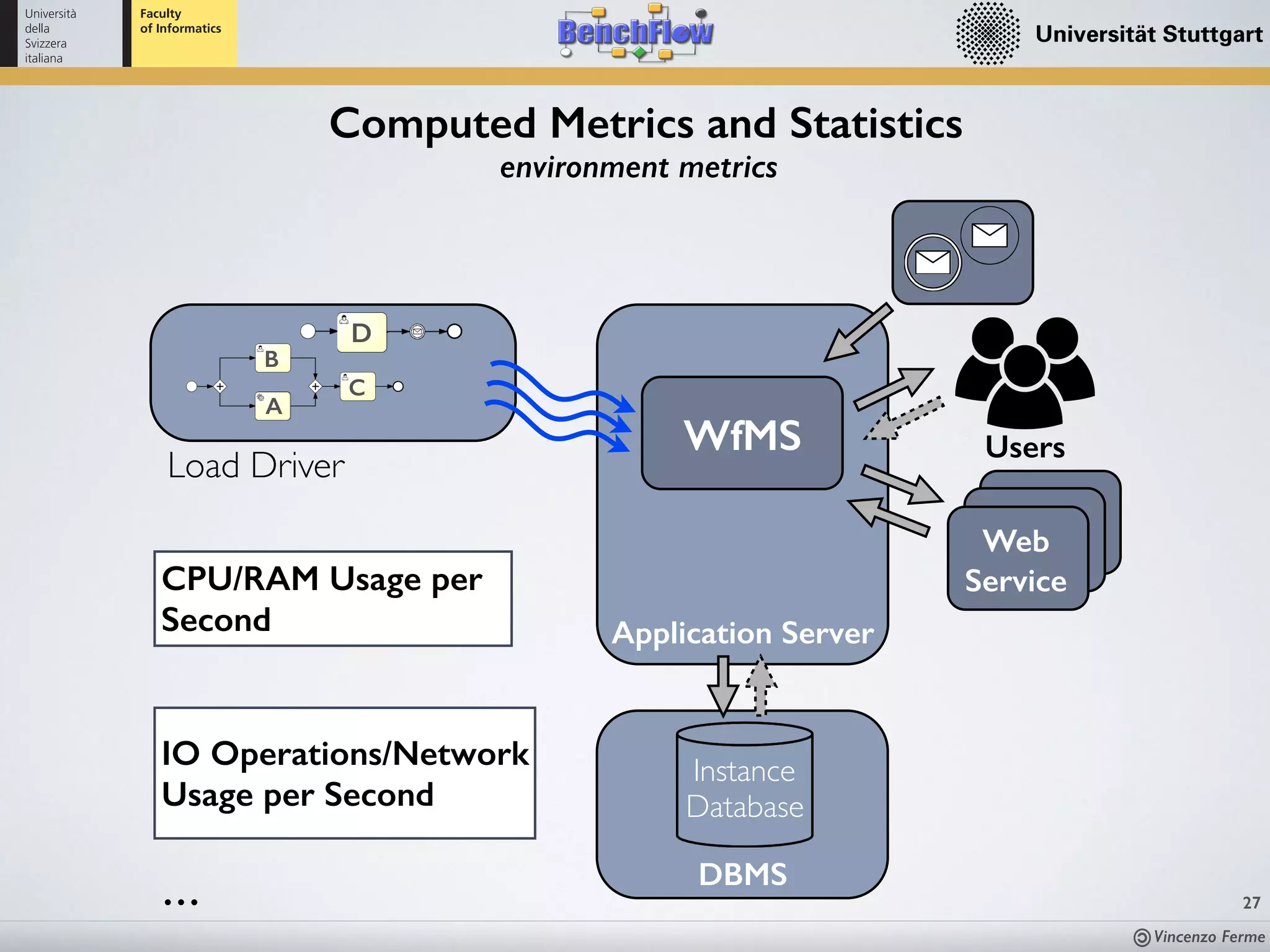 Vincenzo Ferme
27
Computed Metrics and Statistics
environment metrics
WfMS Users
Load Driver
Instance
Database
Application Server
Web
Service
D
A
B
C
DBMS
CPU/RAM Usage per
Second
IO Operations/Network
Usage per Second
…
 