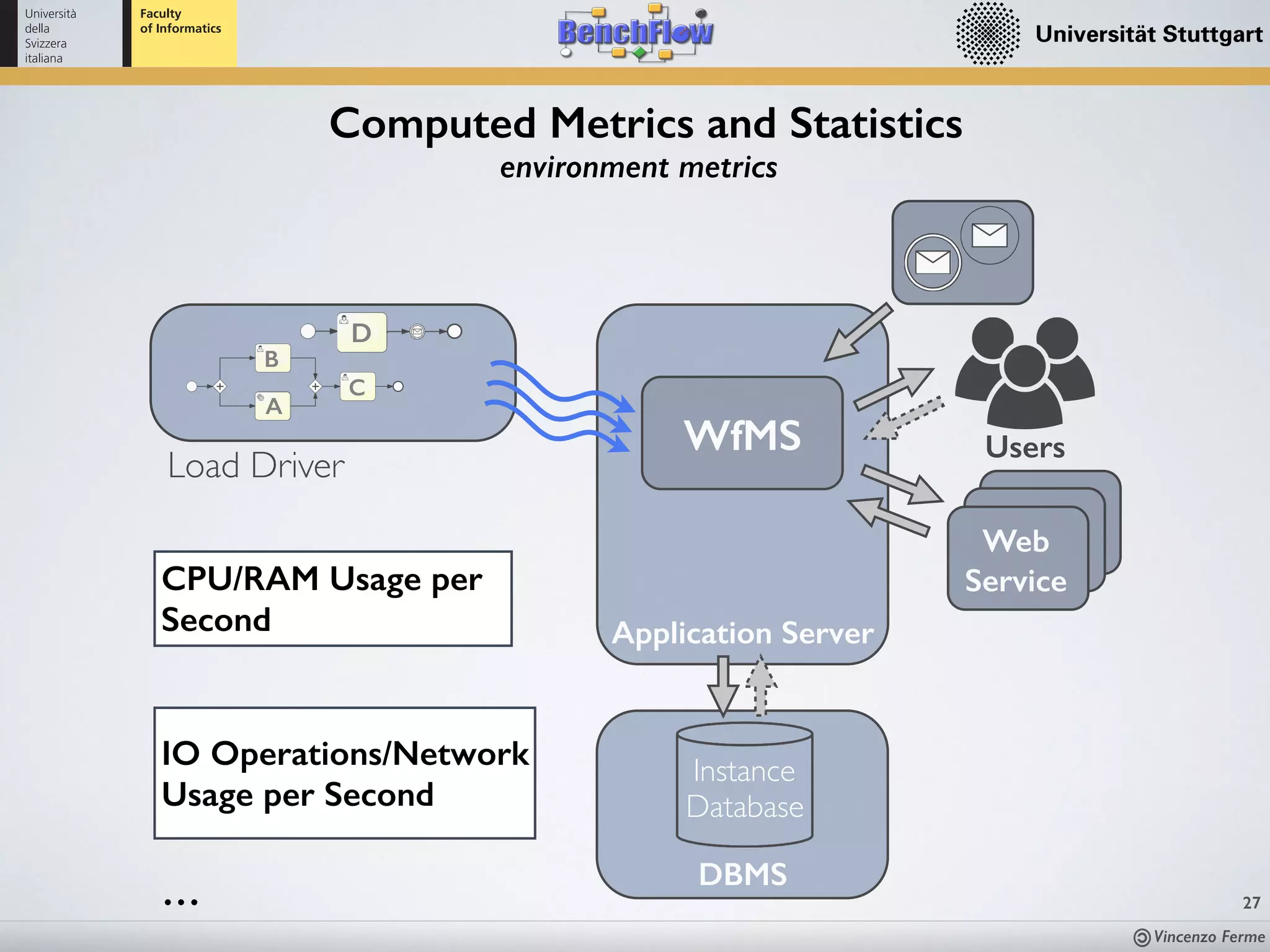 Vincenzo Ferme
27
Computed Metrics and Statistics
environment metrics
WfMS Users
Load Driver
Instance
Database
Application Server
Web
Service
D
A
B
C
DBMS
CPU/RAM Usage per
Second
IO Operations/Network
Usage per Second
…
 