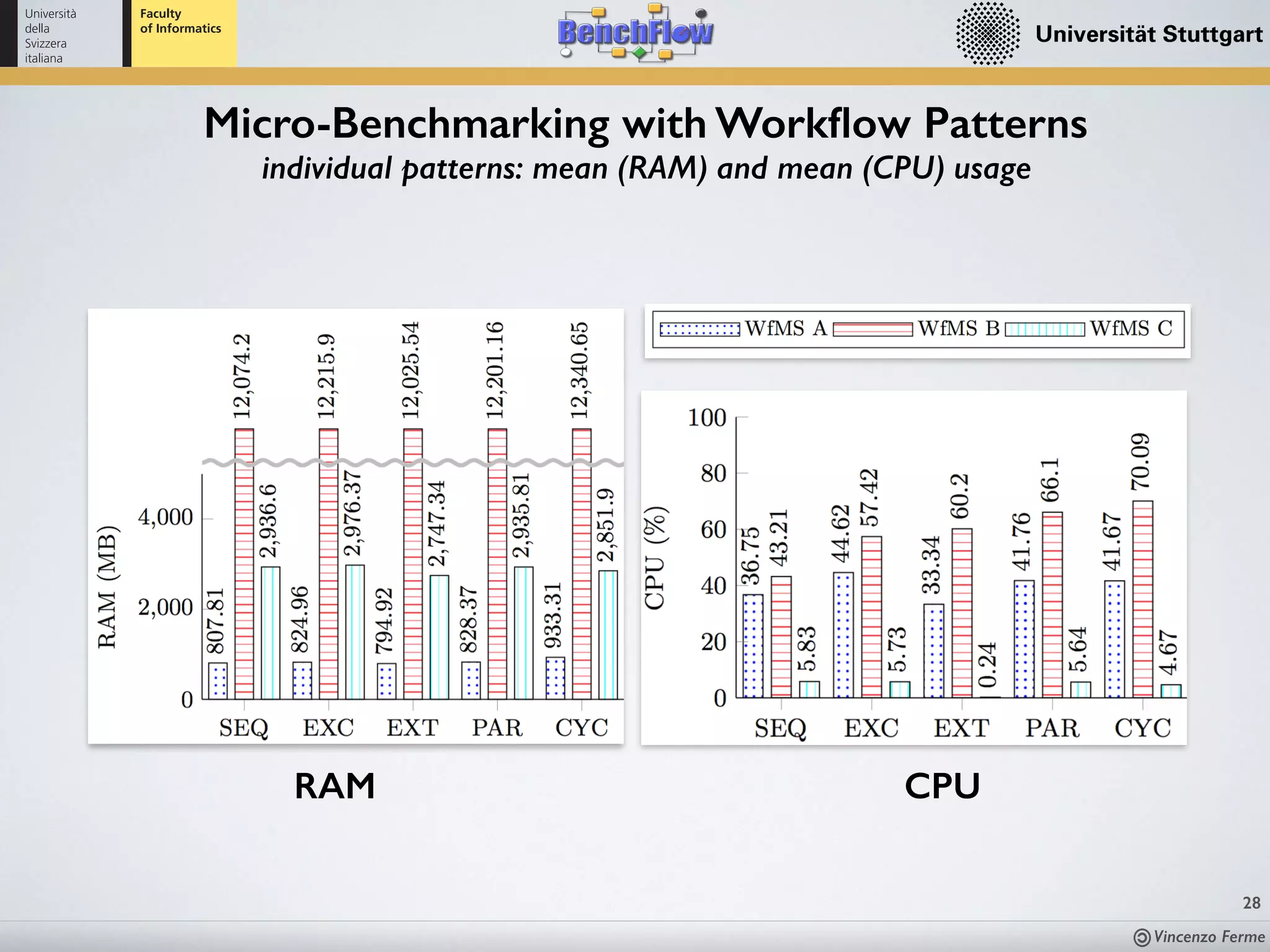 Vincenzo Ferme
28
Micro-Benchmarking with Workﬂow Patterns
individual patterns: mean (RAM) and mean (CPU) usage
RAM CPU
 