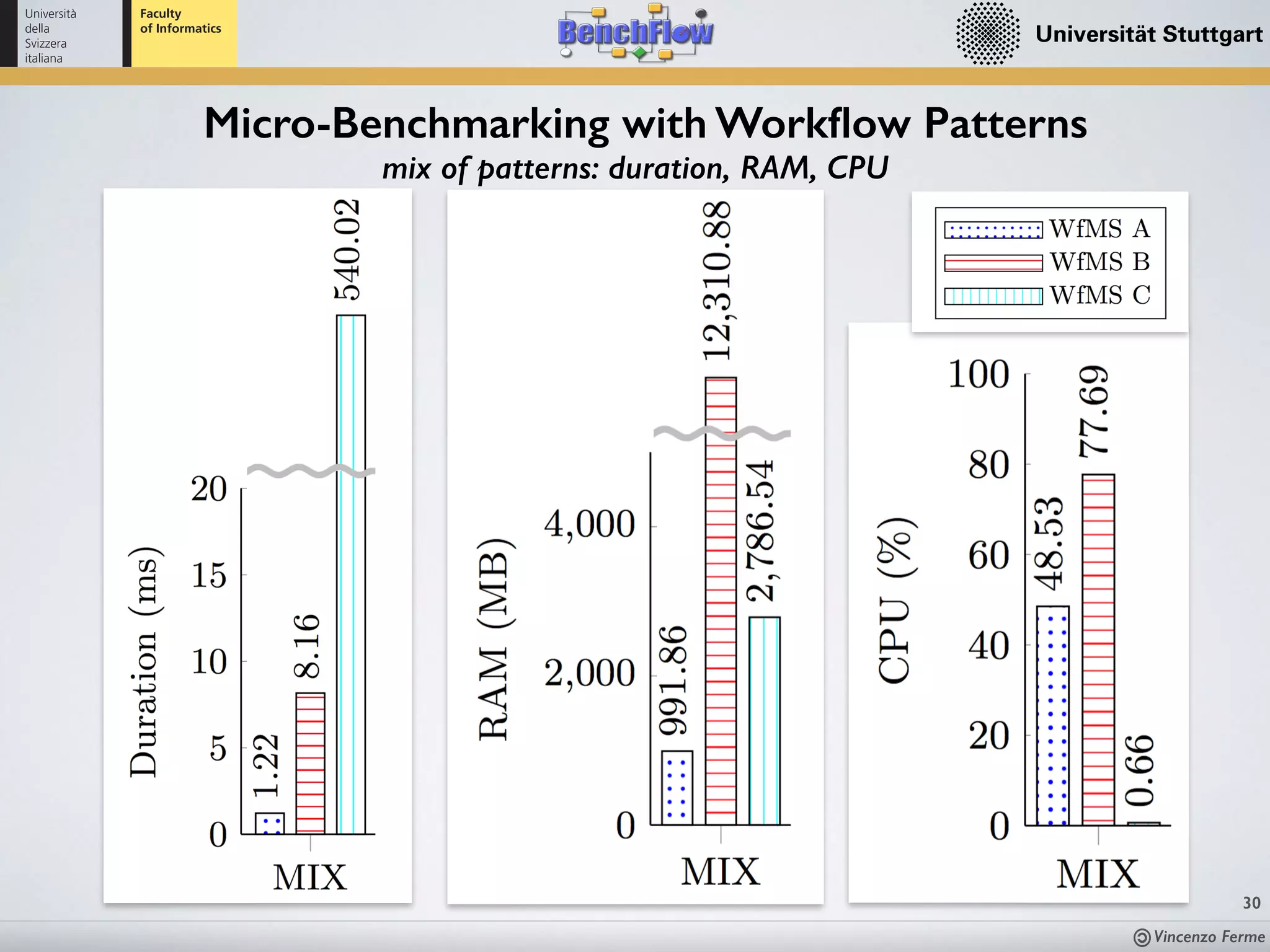 Vincenzo Ferme
30
Micro-Benchmarking with Workﬂow Patterns
mix of patterns: duration, RAM, CPU
 