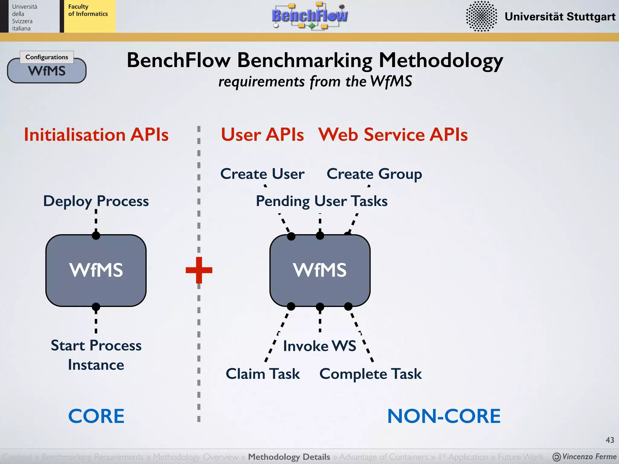 Vincenzo Ferme
43
BenchFlow Benchmarking MethodologyWfMS
Conﬁgurations
requirements from the WfMS
NON-CORECORE
WfMS
Initialisation APIs
Deploy Process
Start Process
Instance
+ WfMS
Claim Task Complete Task
User APIs
Create User Create Group
Pending User Tasks
Context » Benchmarking Requirements » Methodology Overview » Methodology Details » Advantage of Containers » 1st Application » Future Work
Invoke WS
Web Service APIs
 