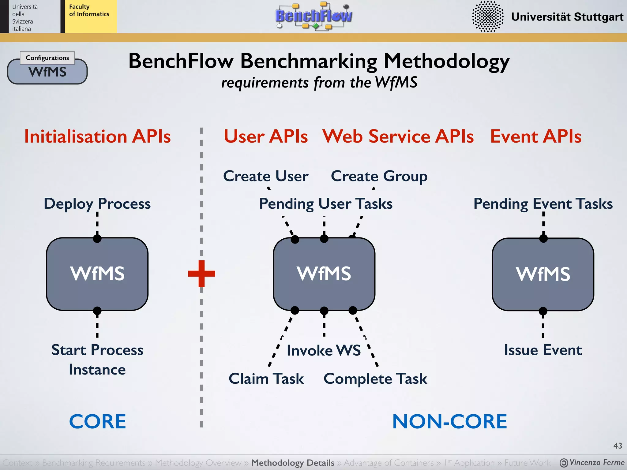 Vincenzo Ferme
43
BenchFlow Benchmarking MethodologyWfMS
Conﬁgurations
requirements from the WfMS
NON-CORECORE
WfMS
Initialisation APIs
Deploy Process
Start Process
Instance
Event APIs
Issue Event
WfMS
Pending Event Tasks
+ WfMS
Claim Task Complete Task
User APIs
Create User Create Group
Pending User Tasks
Context » Benchmarking Requirements » Methodology Overview » Methodology Details » Advantage of Containers » 1st Application » Future Work
Invoke WS
Web Service APIs
 