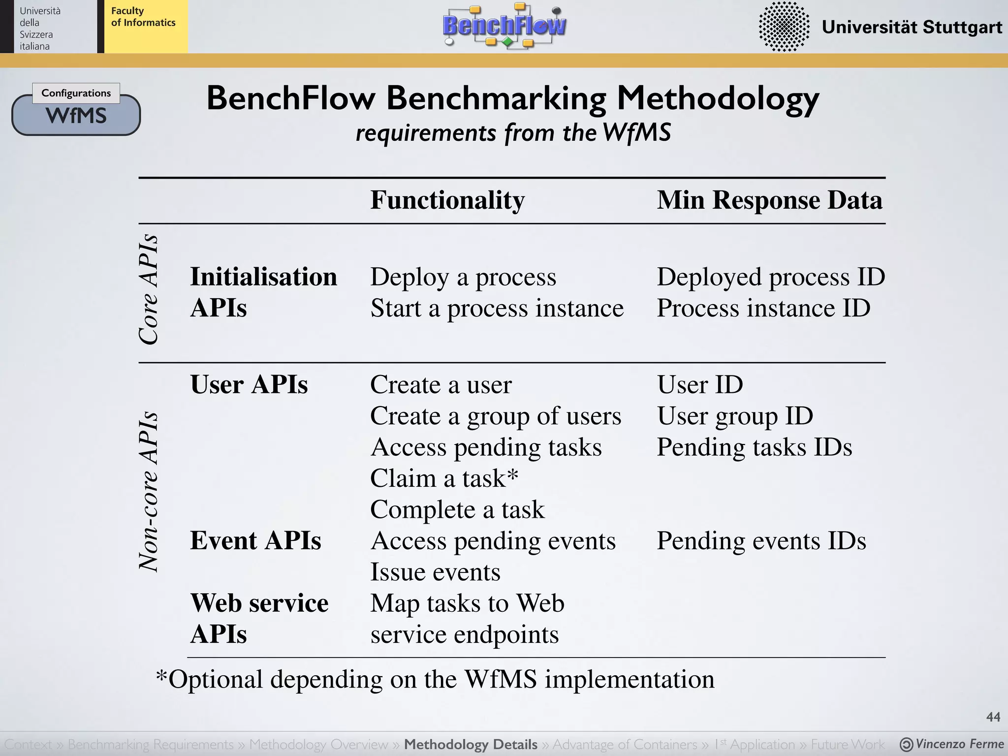 Vincenzo Ferme
44
BenchFlow Benchmarking MethodologyWfMS
Conﬁgurations
requirements from the WfMS
Table 1: Summary of Core and Non-core APIs to be imple-
mented by the WfMS
Functionality Min Response Data
CoreAPIs
Initialisation
APIs
Deploy a process Deployed process ID
Start a process instance Process instance ID
Non-coreAPIs
User APIs Create a user User ID
Create a group of users User group ID
Access pending tasks Pending tasks IDs
Claim a task*
Complete a task
Event APIs Access pending events Pending events IDs
Issue events
Web service
APIs
Map tasks to Web
service endpoints
*Optional depending on the WfMS implementation
ing
the
a u
(U
ate
by
acc
a g
and
mo
ing
(Pi
has
col
Context » Benchmarking Requirements » Methodology Overview » Methodology Details » Advantage of Containers » 1st Application » Future Work
 