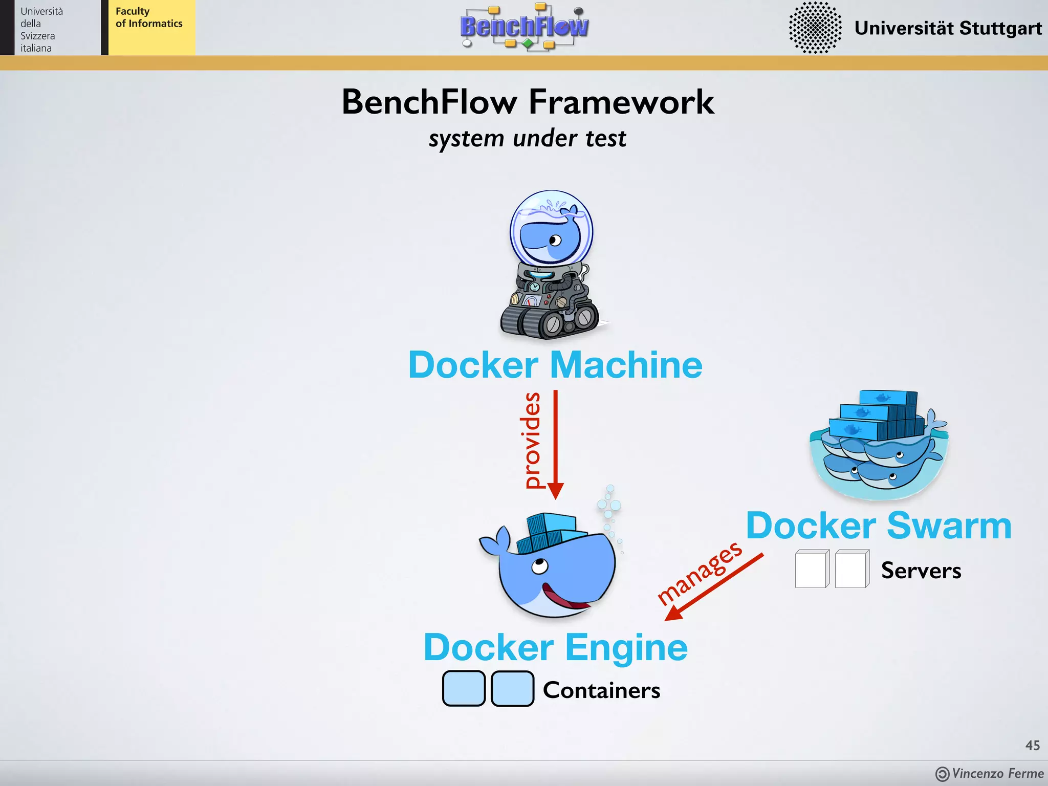 Vincenzo Ferme
45
BenchFlow Framework
system under test
Docker Swarm
Docker Engine
Docker Machine
provides
manages
Containers
Servers
 
