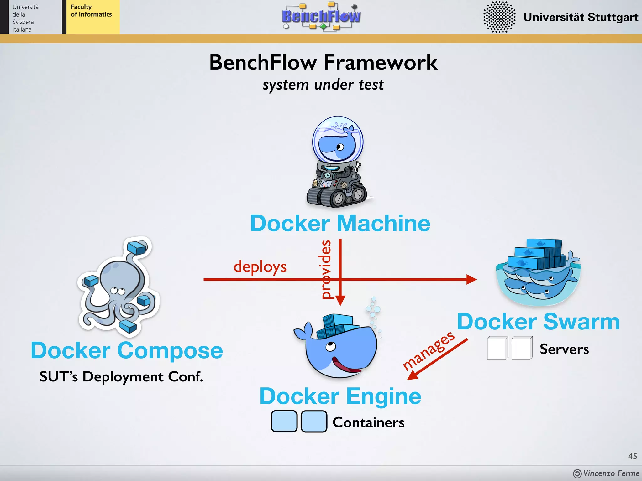 Vincenzo Ferme
45
BenchFlow Framework
system under test
Docker Swarm
Docker Engine
Docker Compose
Docker Machine
provides
manages
Containers
Servers
SUT’s Deployment Conf.
deploys
 