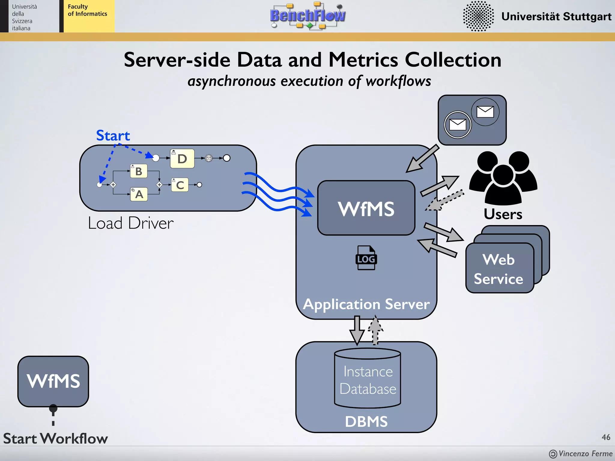 Vincenzo Ferme
Users
D
A
B
C
Start
Application Server
Web
Service
Load Driver
DBMS
WfMS
Instance
Database
46
Server-side Data and Metrics Collection
WfMS
Start Workflow
asynchronous execution of workﬂows
 