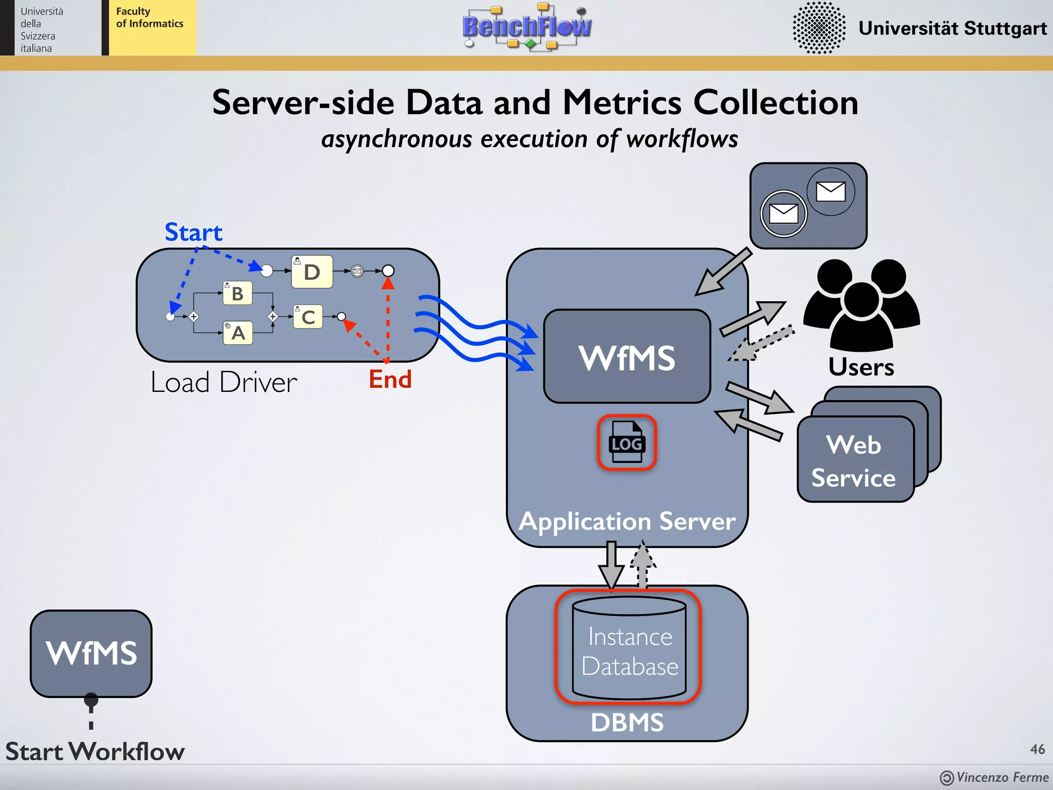 Vincenzo Ferme
Users
D
A
B
C
Start
Application Server
Web
Service
Load Driver
DBMS
WfMS
Instance
Database
46
Server-side Data and Metrics Collection
WfMS
Start Workflow
End
asynchronous execution of workﬂows
 