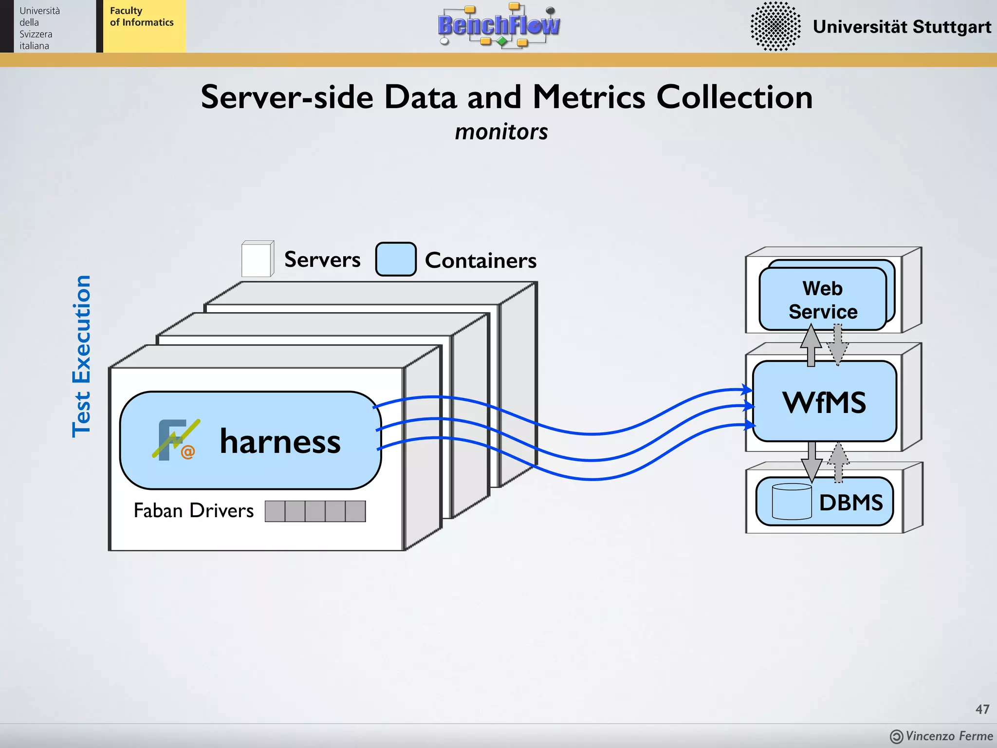 Vincenzo Ferme
47
Server-side Data and Metrics Collection
monitors
DBMSFaban Drivers
ContainersServers
harness
WfMS
TestExecution
Web
Service
 