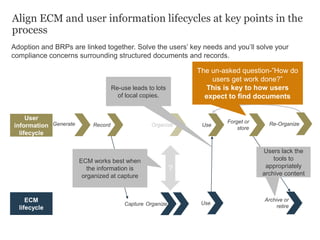 Align ECM and user information lifecycles at key points in the
process
Adoption and BRPs are linked together. Solve the users’ key needs and you’ll solve your
compliance concerns surrounding structured documents and records.
Capture Organize Use
Archive or
retire
ECM
lifecycle
User
information
lifecycle
Generate Record Use
Forget or
store
?
Organize Re-Organize
ECM works best when
the information is
organized at capture
The un-asked question-”How do
users get work done?”
This is key to how users
expect to find documents
Users lack the
tools to
appropriately
archive content
Re-use leads to lots
of local copies.
 