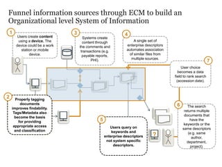 Funnel information sources through ECM to build an
Organizational level System of Information
Users create content
using a device. The
device could be a work
station or mobile
device.
?
Systems create
content through
the comments and
transactions (e.g.
payable reports,
PHI).
1 3
Users query on
keywords and
enterprise descriptors
not system specific
descriptors.
5
A single set of
enterprise descriptors
automates association
of similar files from
multiple sources.
4
The search
returns multiple
documents that
have the
keywords or the
same descriptors
(e.g. same
author,
department,
project).
6
User choice
becomes a data
field to rank search
(accession date).
7
Properly tagging
documents
improves findability.
Tags/Metadata also
become the basis
for providing
appropriate access
and classification
2
 