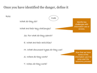 Once you have identified the danger, define it
Role:
What do they do?
What are their key challenges?
E. What are their activities?
Se. For what do they search?
M. What document types do they use?
S. Where do they work?
T. When do they work?
Code
Identify key
challenges with
information use or
access.
Now that we have
some of this
information use it to
jump start the
taxonomy process
 