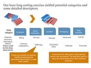 Our hour long sorting exercise yielded potential categories and
some detailed descriptors.
Contract
negotiations
Billing
Contracts
Secondary
office
Remote
CRM logs
Surveys
Direct
interaction
Location
financials
Call list
Daily
activities
Calendar
Hand-over
Workgroup
Potential
taxonomy
descriptors
(MEST)
These could
be the drop-
down terms
Wide
category
Remember this initial goal is about gaining
control over documents. The long term goal is a
living set of descriptors that mirror business
practices.
These are probably too specific.
Additional personas will
generalize these further to make
them usable.
 