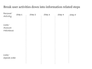 Break user activities down into information related steps
Step 1 Step 2 Step 3 Step 4 Step 5
CSR/
Account
Maintence
CSR/
Special order
Persona/
Activity
 