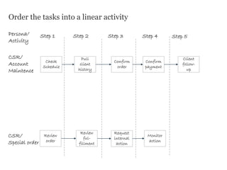 Order the tasks into a linear activity
Step 1 Step 2 Step 3 Step 4 Step 5Persona/
Activity
CSR/
Account
Maintence
CSR/
Special order
Check
Schedule
Pull
client
history
Confirm
order
Confirm
payment
Client
follow-
up
Review
order
Review
ful-
fillment
Request
internal
action
Monitor
action
 