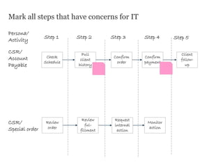 Mark all steps that have concerns for IT
Step 1 Step 2 Step 3 Step 4 Step 5
Persona/
Activity
CSR/
Account
Payable
CSR/
Special order
Check
Schedule
Pull
client
history
Confirm
order
Confirm
payment
Client
follow-
up
Review
order
Review
ful-
fillment
Request
internal
action
Monitor
action
 
