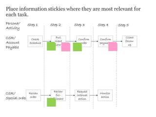 Place information stickies where they are most relevant for
each task.
Step 1 Step 2 Step 3 Step 4 Step 5Persona/
Activity
CSR/
Account
Payable
CSR/
Special order
Check
Schedule
Pull
client
history
Confirm
order
Confirm
payment
Client
follow-
up
Review
order
Review
ful-
fillment
Request
internal
action
Monitor
action
 