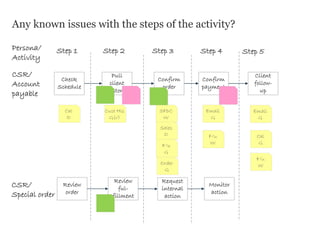 Any known issues with the steps of the activity?
Step 1 Step 2 Step 3 Step 4 Step 5Persona/
Activity
CSR/
Account
payable
CSR/
Special order
Cust His
G(v)
Email
G
Cal
O
F/u
G
Email
G
F/u
W
Cal
G
F/u
W
Order
G
SFDC
W
Sales
O
Check
Schedule
Pull
client
history
Confirm
order
Confirm
payment
Client
follow-
up
Review
order
Review
ful-
fillment
Request
internal
action
Monitor
action
 