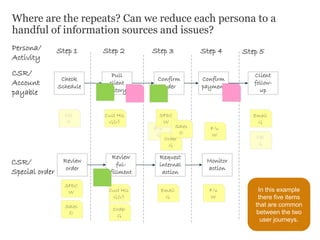 Where are the repeats? Can we reduce each persona to a
handful of information sources and issues?
Step 1 Step 2 Step 3 Step 4 Step 5Persona/
Activity
CSR/
Account
payable
CSR/
Special order
Cust His
G(v)
Cal
O
F/u
G
Email
G
Cal
G
F/u
W
Order
G
SFDC
W
Sales
O
Check
Schedule
Pull
client
history
Confirm
order
Confirm
payment
Client
follow-
up
Review
order
Review
ful-
fillment
Request
internal
action
Monitor
action
Cust His
G(v)
Order
G
Email
G
F/u
W
SFDC
W
Sales
O
In this example
there five items
that are common
between the two
user journeys.
 