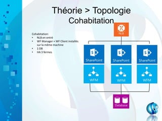 Théorie > Topologie
Cohabitation
Cohabitation:
• NLB en entré
• WF Manager + WF Client installés
sur la même machine
• 1 DB
• HA 3 fermes
 