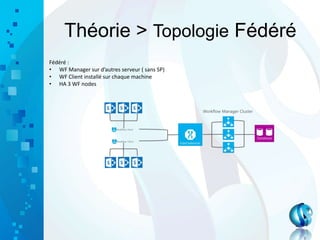 Théorie > Topologie Fédéré
Fédéré :
• WF Manager sur d’autres serveur ( sans SP)
• WF Client installé sur chaque machine
• HA 3 WF nodes
 