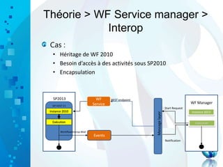 Théorie > WF Service manager >
Interop
Cas :
• Héritage de WF 2010
• Besoin d’accès à des activités sous SP2010
• Encapsulation
SP2013
WF Manager
WF HOST 3.5
Instance 2013Instance 2010
Start Request
Messagelayer
WF
Service
REST endpoint
Exécution
Events
WorkflowInterop.Wait
Exécution
Notification
 