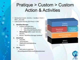 Pratique > Custom > Custom
Action & Activities
SPD 2007/2010 SPD 2013
• Declarative Custom Activity « Sandbox + Farm +
SPO » , No code
• Code Custom Activity (On Prem) => SPD
1. Workflow Manager
• Custom assembly dans :
• WorkflowArtifacts
• WorkflowWFWebRootbin
• AllowedType.xml à copier dans les
dossiers
• Restart “Workflow Manager backend”
2. SharePoint
• GAC/BIN
• .actions4 dans
TEMPLATE1033Workflow
• Reset IIS
3. Client
• SPD cache à supprimer
(%LocalAppdata%MicrosoftWebsiteCache)
 