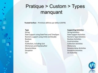Pratique > Custom > Types
manquant
Trusted Surface : Primitives définies par défaut (OOTB)
Type Supporting Activities
String String Activities
Date support using DateTime and TimeSpan Date Support Activities
Numeric support using Int32 and Double Numeric Type Activities
Boolean Boolean Activities
Guid Guid Activities
ICollection, including IList Collection Activities
IDictionary and KeyValuePair IDictionary
DynamicValue DynamicValue Activities
Exception Exception Activities
Uri Uri Activities
 
