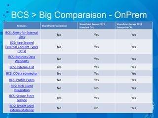BCS > Big Comparaison - OnPrem
Features SharePoint Foundation
SharePoint Server 2013
Standard CAL
SharePoint Server 2013
Enterprise CAL
BCS: Alerts for External
Lists
No Yes Yes
BCS: App Scoped
External Content Types
(ECTs)
No Yes Yes
BCS: Business Data
Webparts
No Yes Yes
BCS: External List Yes Yes Yes
BCS: OData connector No Yes Yes
BCS: Profile Pages No Yes Yes
BCS: Rich Client
Integration
No No Yes
BCS: Secure Store
Service
Yes Yes Yes
BCS: Tenant-level
external data log
No No Yes
 