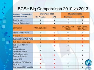BCS> Big Comparaison 2010 vs 2013
Business Connectivity
Services Feature
SharePoint 2010 SharePoint 2013
On-Premise SPO On-Prem SPO
External List √ √ √ √
External Data column √ √ √ √
Connectors WCF, SQL, .Net WCF
WCF, SQL, .Net,
OData
WCF, OData,
SQL Azure
Secure Store Service √ √ √ √
Profile Pages √ X √ X
Business Data Web Parts √ √ √ X
Rich Client Integration √ X √ X
BCS connectors for
Search
√ X √ X
InfoPath forms
connected to BCS
√ √ √ √
Notifications from
External Systems.
X X √ √
Hybrid BCS X X √
Additional CSOM APIs
for BCS
X X √ √
App scoped BCS models X X √ √
 