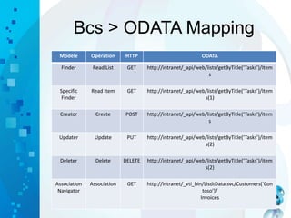 Bcs > ODATA Mapping
Modèle Opération HTTP ODATA
Finder Read List GET http://intranet/_api/web/lists/getByTitle(‘Tasks’)/Item
s
Specific
Finder
Read Item GET http://intranet/_api/web/lists/getByTitle(‘Tasks’)/Item
s(1)
Creator Create POST http://intranet/_api/web/lists/getByTitle(‘Tasks’)/item
s
Updater Update PUT http://intranet/_api/web/lists/getByTitle(‘Tasks’)/item
s(2)
Deleter Delete DELETE http://intranet/_api/web/lists/getByTitle(‘Tasks’)/item
s(2)
Association
Navigator
Association GET http://intranet/_vti_bin/LisdtData.svc/Customers(‘Con
toso’)/
Invoices
 