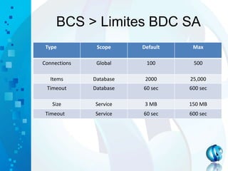 BCS > Limites BDC SA
Type Scope Default Max
Connections Global 100 500
Items Database 2000 25,000
Timeout Database 60 sec 600 sec
Size Service 3 MB 150 MB
Timeout Service 60 sec 600 sec
 