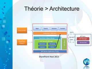 Théorie > Architecture
SharePoint Host 2013
 