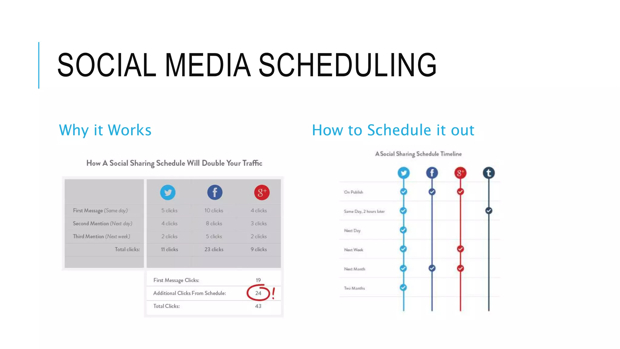 SOCIAL MEDIA SCHEDULING
Why it Works How to Schedule it out
 