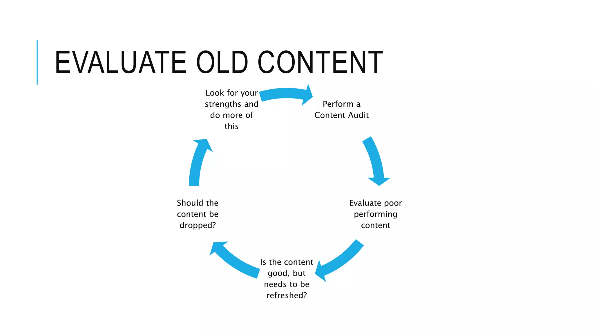 EVALUATE OLD CONTENT
Perform a
Content Audit
Evaluate poor
performing
content
Is the content
good, but
needs to be
refreshed?
Should the
content be
dropped?
Look for your
strengths and
do more of
this
 