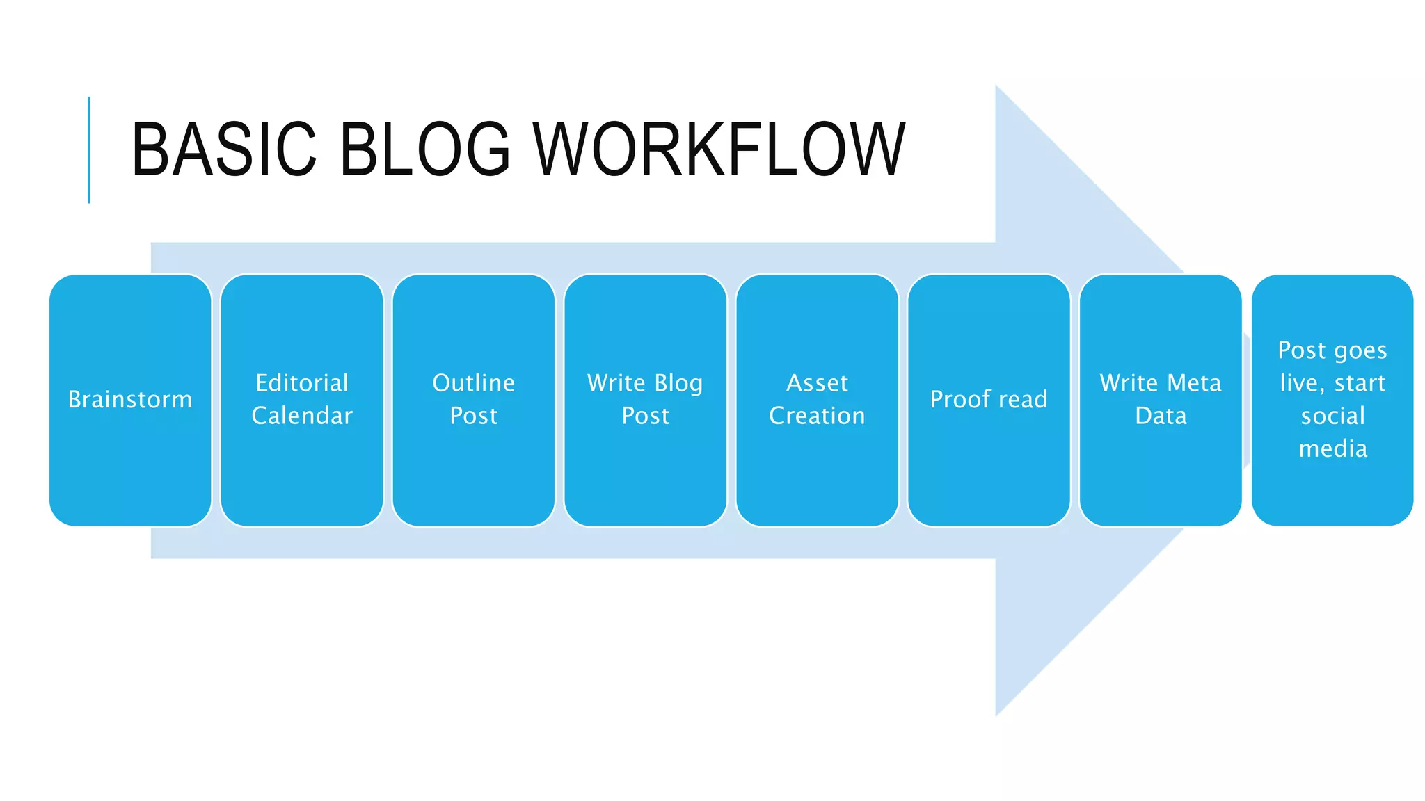 BASIC BLOG WORKFLOW
Brainstorm
Editorial
Calendar
Outline
Post
Write Blog
Post
Asset
Creation
Proof read
Write Meta
Data
Post goes
live, start
social
media
 