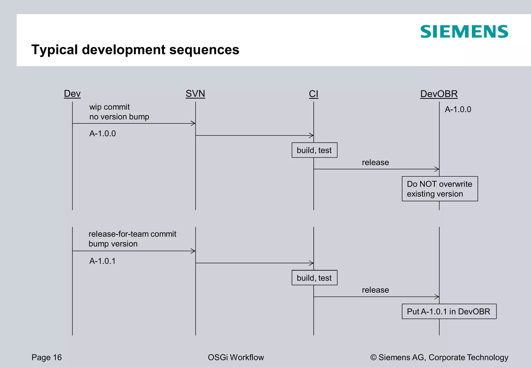 Page 16 OSGi Workflow
Typical development sequences
Dev SVN
wip commit
no version bump
A-1.0.0
A-1.0.1
release-for-team commit
bump version
© Siemens AG, Corporate Technology
CI DevOBR
A-1.0.0
build, test
release
Do NOT overwrite
existing version
build, test
release
Put A-1.0.1 in DevOBR
 
