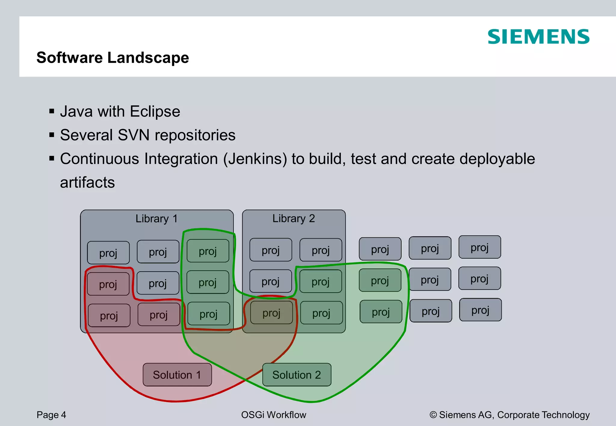 Page 4 OSGi Workflow
LibraryLibrary 1
Java with Eclipse
Several SVN repositories
Continuous Integration (Jenkins) to build, test and create deployable
artifacts
Software Landscape
proj proj proj proj
proj proj proj proj
proj proj proj proj
Solution 1 Solution 2
© Siemens AG, Corporate Technology
Library 2
Continuous Integration (Jenkins) to build, test and create deployable
proj proj proj proj
proj proj proj proj
proj proj proj proj
Solution 2
 
