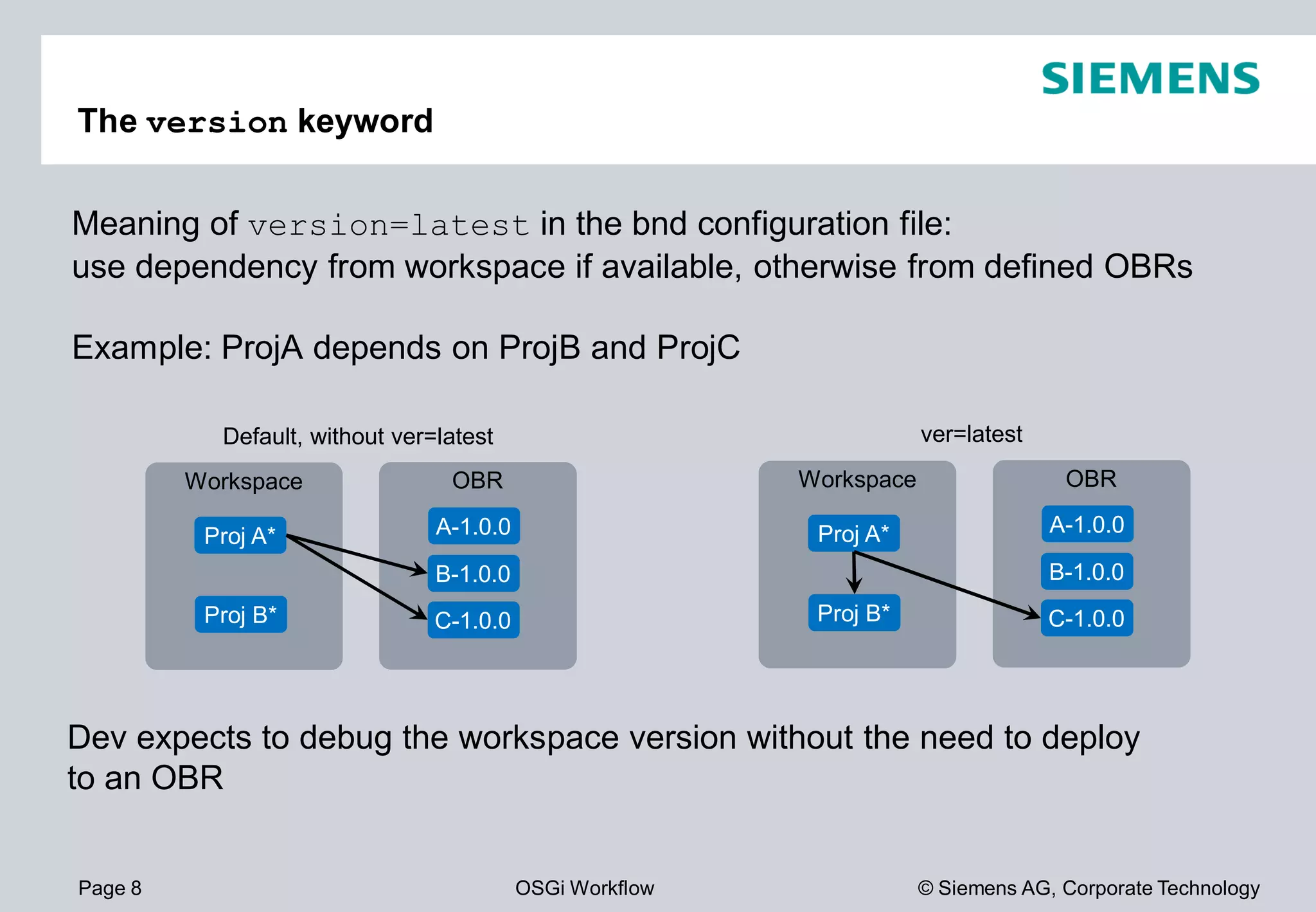 Page 8 OSGi Workflow
The version keyword
Meaning of version=latest in the bnd
use dependency from workspace if available, otherwise from defined OBRs
Example: ProjA depends on ProjB and ProjC
OBRWorkspace
Proj A*
Proj B*
A-1.0.0
B-1.0.0
C-1.0.0
Default, without ver=latest
Dev expects to debug the workspace version without the need to deploy
to an OBR
© Siemens AG, Corporate Technology
bnd configuration file:
use dependency from workspace if available, otherwise from defined OBRs
ProjC
Workspace
Proj A*
OBR
Proj B*
A-1.0.0
B-1.0.0
C-1.0.0
ver=latest
Dev expects to debug the workspace version without the need to deploy
 