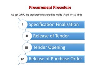 Procurement Procedure
Procurement Procedure
As per GFR, the procurement should be made (Rule 144 & 155)
I
II
III
IV
 