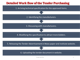 Detailed Work flow of the Tender Purchasing
Detailed Work flow of the Tender Purchasing
Tender work flow 6
 