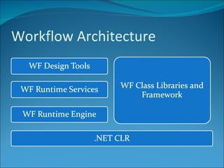Workflow Architecture 
