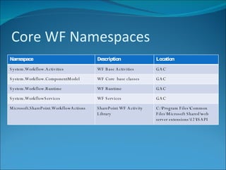 Core WF Namespaces Namespace Description Location System.Workflow.Activities WF Base Activities GAC System.Workflow.ComponentModel WF Core  base classes GAC System.Workflow.Runtime WF Runtime GAC System.WorkflowServices WF Services GAC Microsoft.SharePoint.WorkflowActions SharePoint WF Activity Library C:\Program Files\Common Files\Microsoft Shared\web server extensions\12\ISAPI 
