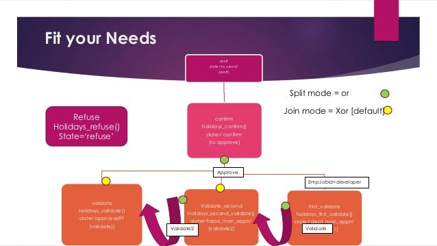 workflow functionality workflow functional concept on openerp7 workflow functionality workflow functional concept on openerp7